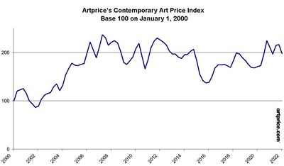 Artmarket.com: Artprice looks back over 2021 auction highlights and the NFT phenomenon