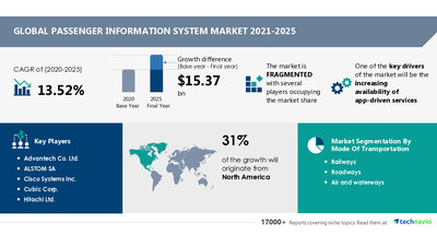 31% of Growth to Originate from North America for Passenger Information System Market: By Mode of Transportation (railways, roadways, and air and waterways) and Region – Global Forecast to 2025