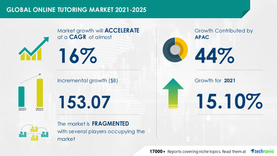 Attractive Opportunities in Online Tutoring Market by Courses and Geography - Forecast and Analysis 2021-2025