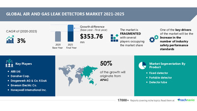 The Air and Gas Leak Detectors Market size to grow by USD 353.76 million| Market Research Insights highlight The increase in the number of industry safety performance standards as Key Driver | Technavio