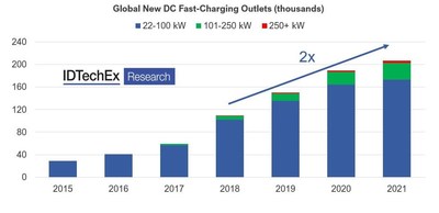 DC charging installations have doubled in the last 4 years. Source: IDTechEx - “Charging Infrastructure for Electric Vehicles and Fleets 2022-2032 (PRNewsfoto/IDTechEx)