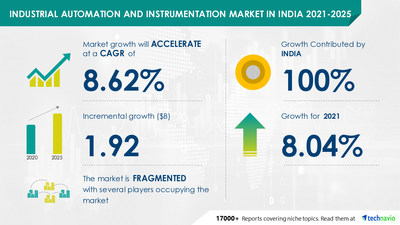 Industrial Automation and Instrumentation Market in India to register a growth of USD 1.92 billion at a CAGR of 8.62%| Eaton Corp. Plc and Robert Bosch GmbH are the Key Vendors| Technavio