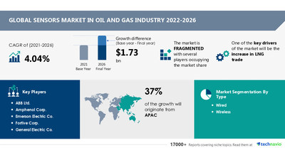 Sensors Market in Oil And Gas Industry to Grow by USD 1.73 bn | Technavio