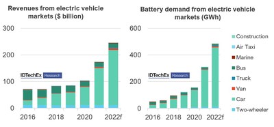 Source: IDTechEx - “Electric Vehicles: Land, Sea & Air 2022-2042” (PRNewsfoto/IDTechEx)