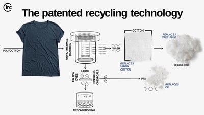 Circ's patented recycling technology