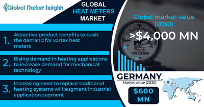 Global Heat Meters Market