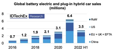 Global battery electric and hybrid plug-in hybrid car sales (millions). Source: IDTechEx – “Electric Cars 2023-2043”