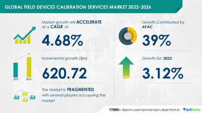 Technavio has announced its latest market research report titled Global Field Devices Calibration Services Market 2022-2026