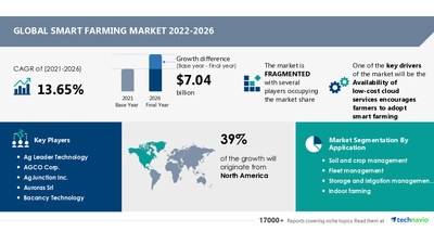 Latest market research report titled Smart Farming Market by Product, Application, and Geography - Forecast and Analysis 2022-2026 has been announced by Technavio which is proudly partnering with Fortune 500 companies for over 16 years