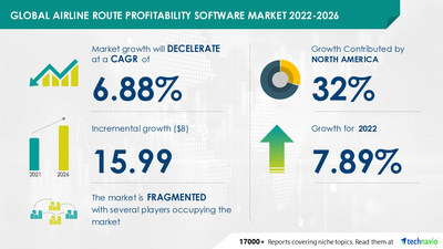 Technavio has announced its latest market research report titled Global Airline Route Profitability Software Market 2022-2026