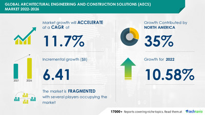 Technavio has announced its latest market research report titled Global Architectural Engineering and Construction Solutions (AECS) Market 2022-2026
