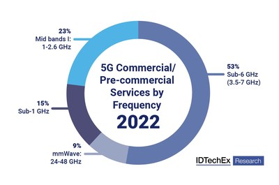 5G commercial/pre-commercial services by frequency (2022)