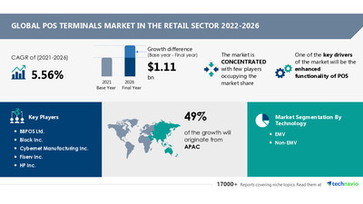 Technavio has announced its latest market research report titled Global POS Terminals Market in the Retail Sector 2022-2026