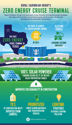 Royal Caribbean Group’s new Galveston terminal will be the first cruise terminal to generate 100% of its needed energy through on-site solar panels. This makes the terminal, which will be used by the company’s Royal Caribbean International brand, the first LEED Zero Energy facility in the world. (PRNewsfoto/Royal Caribbean Group)