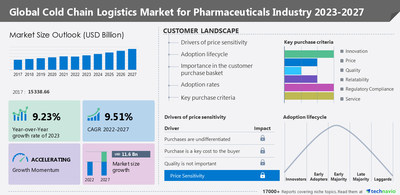 Technavio has announced its latest market research report titled Global Cold Chain Logistics Market for Pharmaceuticals Industry 2023-2027
