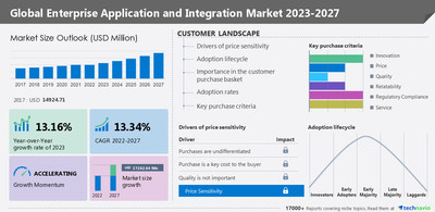 Technavio has announced its latest market research report titled Global Enterprise Application and Integration Market 2023-2027