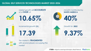 Technavio has announced its latest market research report titled Global Self Services Technologies Market 2022-2026