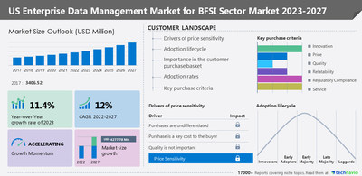 Technavio has announced its latest market research report titled US Enterprise Data Management Market for BFSI Sector Market 2023-2027