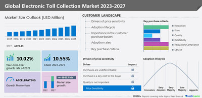 Technavio has announced its latest market research report titled Global Electronic Toll Collection Market 2023-2027