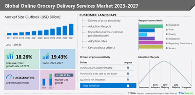 Technavio has announced its latest market research report titled Global Online Grocery Delivery Services Market 2023-2027