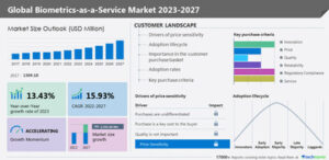 Technavio has announced its latest market research report titled Global Biometrics-as-a-Service Market 2023-2027