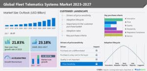 Technavio has announced its latest market research report titled Global Fleet Telematics Systems Market 2023-2027
