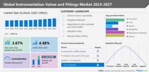 Technavio has announced its latest market research report titled Global Instrumentation Valves and Fittings Market 2023-2027