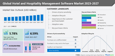 Technavio has announced its latest market research report titled Global Hotel and Hospitality Management Software Market 2023-2027