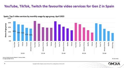 YouTube, TikTok, Twitch popular video services for gen Z in Spain