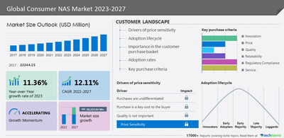 Technavio has announced its latest market research report titled Global Consumer NAS Market 2023-2027