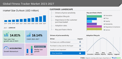 Technavio has announced its latest market research report titled Global Fitness Tracker Market