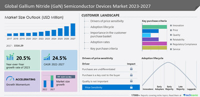 Technavio has announced its latest market research report titled Global Gallium Nitride (GaN) Semiconductor Devices Market
