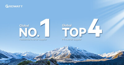 Growatt continues to be the world’s largest residential inverter supplier and also ranks among global top 4 PV inverter suppliers according to S&P Global Commodity Insights