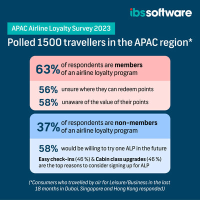 Lounge Access and Upgrades Perceived as Top Benefits – IBS Software APAC Airline Loyalty Survey