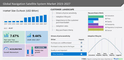 Technavio has announced its latest market research report titled Global Navigation Satellite System Market