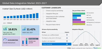 Technavio has announced its latest market research report titled Global Data Integration Market 2023-2027