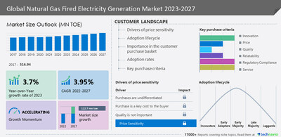 Technavio has announced its latest market research report titled Global Natural Gas Fired Electricity Generation Market