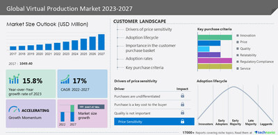 Technavio has announced its latest market research report titled Global Virtual Production Market