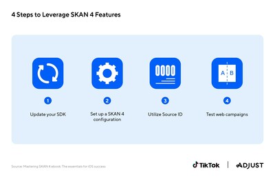 ikTok found that SKAN 4’s elongated 35-day attribution window – in contrast to SKAN 3’s 1-3 day window –  has led to a higher volume of recorded conversions