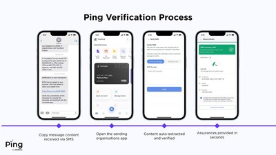 An illustration of a verification process, shown above with the example of a financial institution