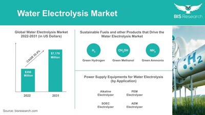Water Electrolysis Market gets a boost from Sustainable Fuels
