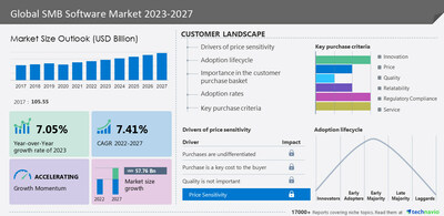 Technavio has announced its latest market research report titled Global SMB Software Market 2023-2027