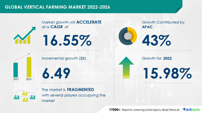 Technavio has announced its latest market research report titled Global Vertical Farming Market