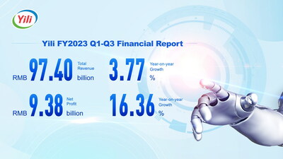 Yili reports record high revenue approaching 100 billion yuan in the first three quarters of FY2023 (PRNewsfoto/Yili Group)