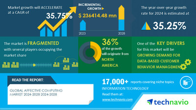 Technavio has announced its latest market research report titled Global Affective Computing Market 2024-2028