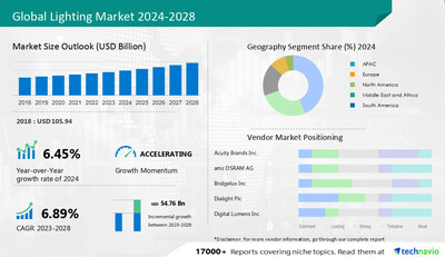 Technavio has announced its latest market research report titled Global Lighting Market 2024-2028