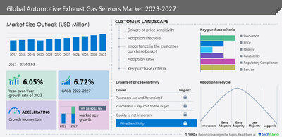Technavio has announced its latest market research report titled Global Automotive Exhaust Gas Sensors Market 2023-2027