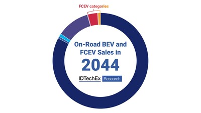 IDTechEx predicts fuel cell vehicles will account for 4% of zero emission on-road vehicles. Source: IDTechEx
