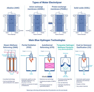 Green & blue hydrogen production technologies. Source: IDTechEx