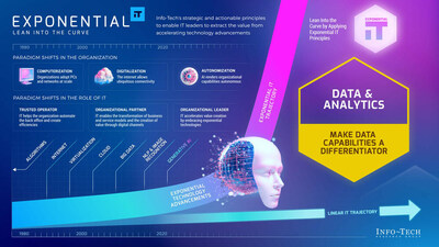 Info-Tech Research Group's "Exponential IT for Data and Analytics" blueprint highlights key actions for IT leaders to meet new challenges and technological advancements in data management. (CNW Group/Info-Tech Research Group)